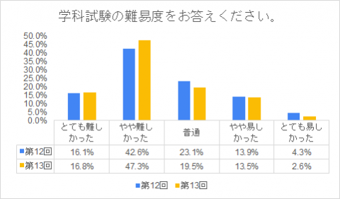 難易 キャリア 度 コンサルタント