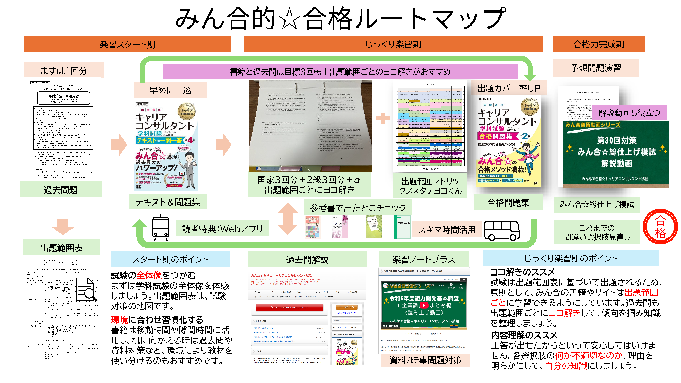 みん合的☆合格ルートマップ（学習方法） | みんなで合格☆キャリア